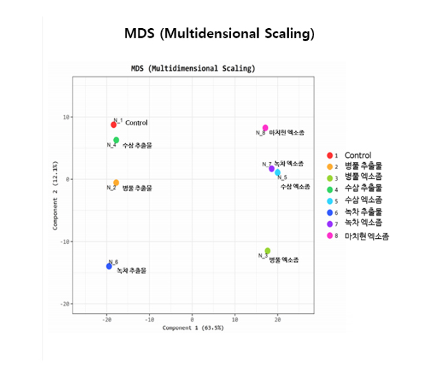 MDS(Multidensional Scaling)