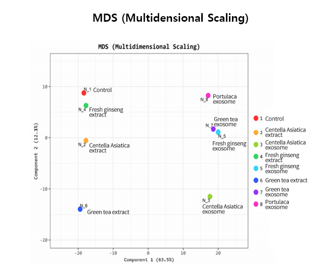 MDS(Multidensional Scaling)